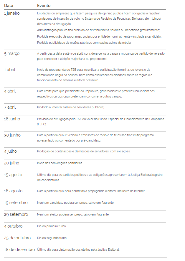 Em 2020, brasileiros vão eleger prefeitos, vice-prefeitos e vereadores