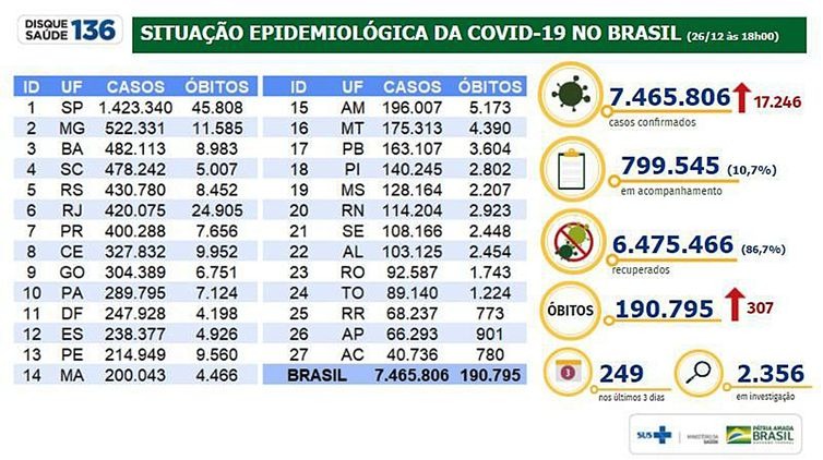 Brasil registra 17.246 novos casos e 307 mortes por covid-19