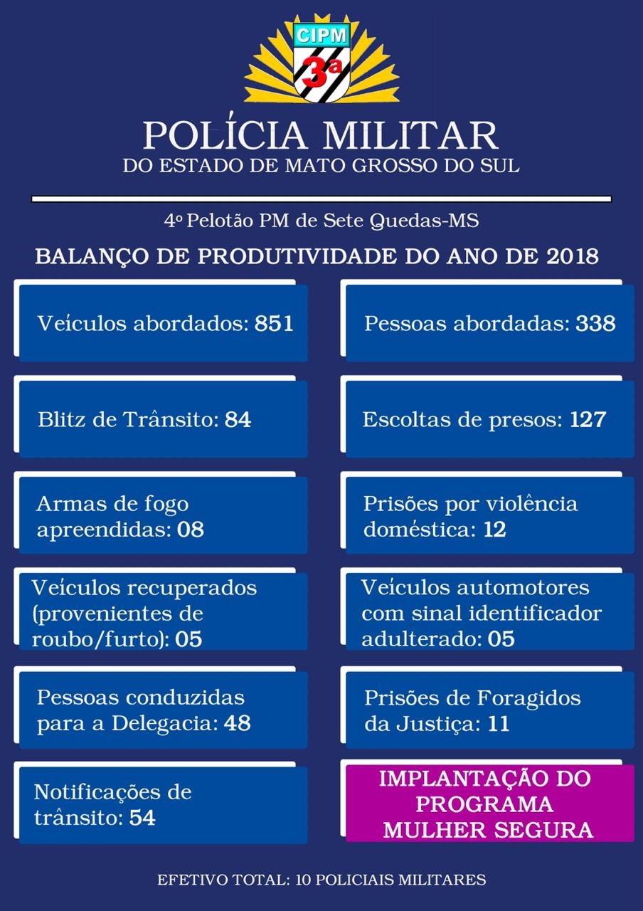 Polícia Militar de Sete Quedas divulga balanço de ações de 2018 Foto: Divulgação