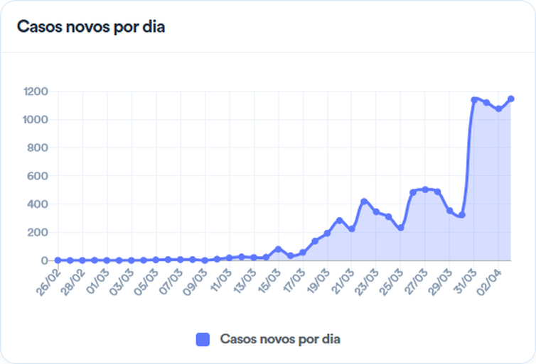 Covid-19: mortes somam 359 e infectados são 9 mil no Brasil Covid-19: mortes somam 359 e infectados são 9 mil no Brasil