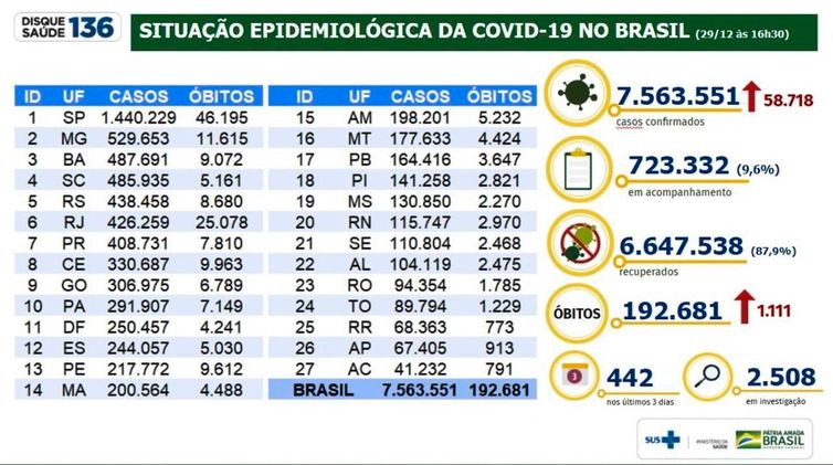 Covid-19: Brasil registra 1,1 mil mortes e 58,7 mil casos em 24 horas