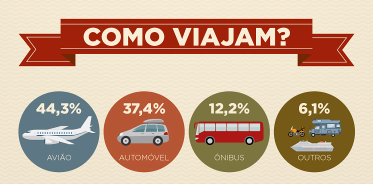 Brasileiros deverão usar cada vez mais o carro em suas viagens Brasileiros deverão usar cada vez mais o carro em suas viagens