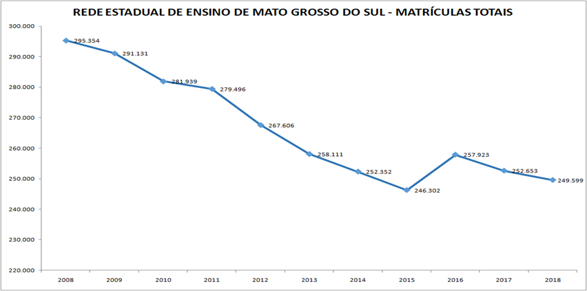 Cai em 45 mil o número de alunos em escolas da Rede Estadual de MS