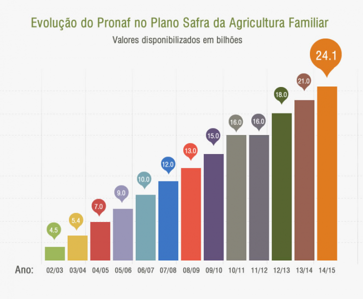 Programa facilita acesso de agricultores familiares a sementes e mudas Dados: MDA