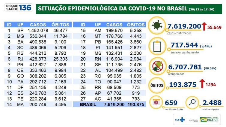 Covid-19: Brasil tem 193,8 mil mortes e 7,61 milhões de casos Covid-19: Brasil tem 193,8 mil mortes e 7,61 milhões de casos