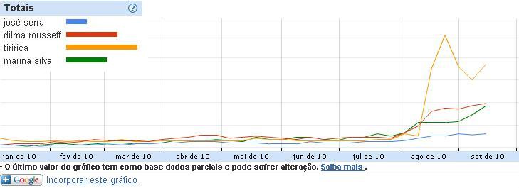 Tiririca vira febre na internet e ultrapassa Dilma, Serra e Marina no Google Tiririca vira febre na internet e ultrapassa Dilma, Serra e Marina no Google