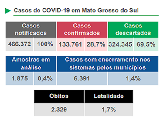 População não colabora e Estado tem mais de 1 óbito a cada hora por coronavírus
