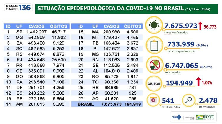 Covid-19: Brasil registra 7,67 milhões de casos e quase 195 mil mortes