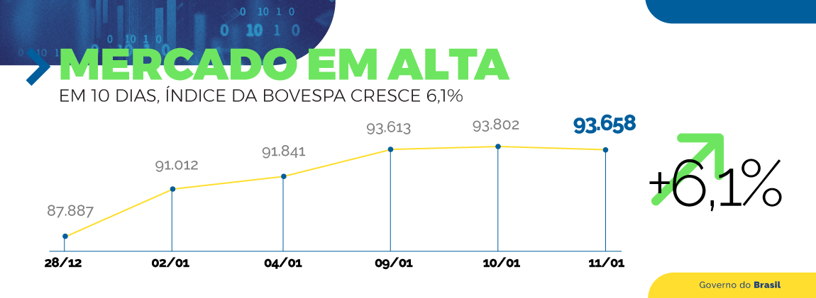 Ano começa com bolsa em disparada e dólar em queda Ano começa com bolsa em disparada e dólar em queda
