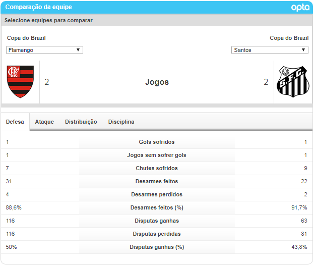 Aposte em Flamengo x Santos: quem vence na Copa do Brasil? Foto: Divulgação