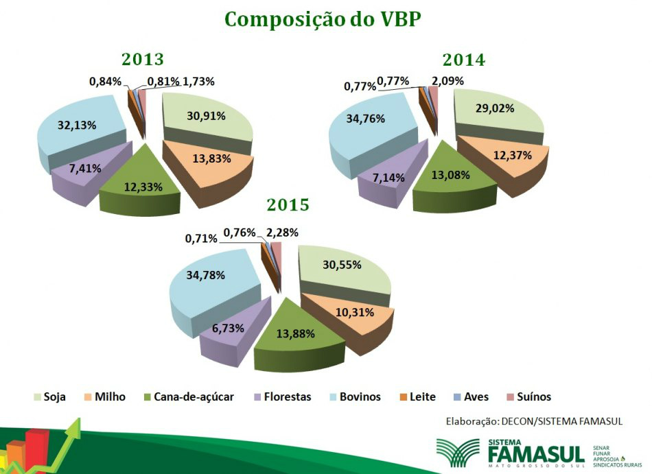Valor produzido pela agropecuária de MS deve somar R$ 21,5 bilhões em 2015 Valor produzido pela agropecuária de MS deve somar R$ 21,5 bilhões em 2015