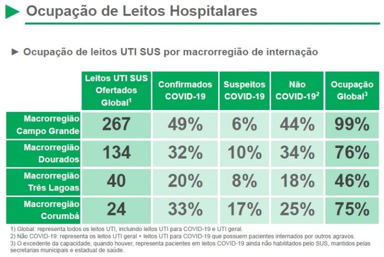 Com mais 26 óbitos nas 24 horas, MS acumula 2.398 mortes por Covid-19