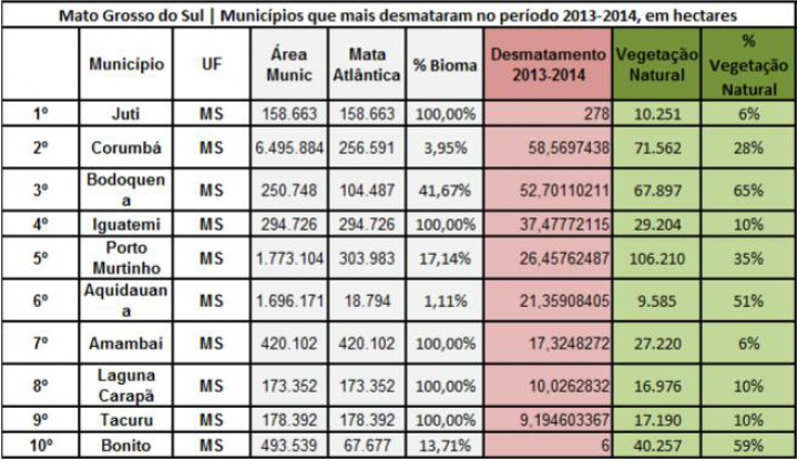 Clique e confira: No ranking do Estado, Amambai é o sétimo município que mais desmata. / Dados: Sosma