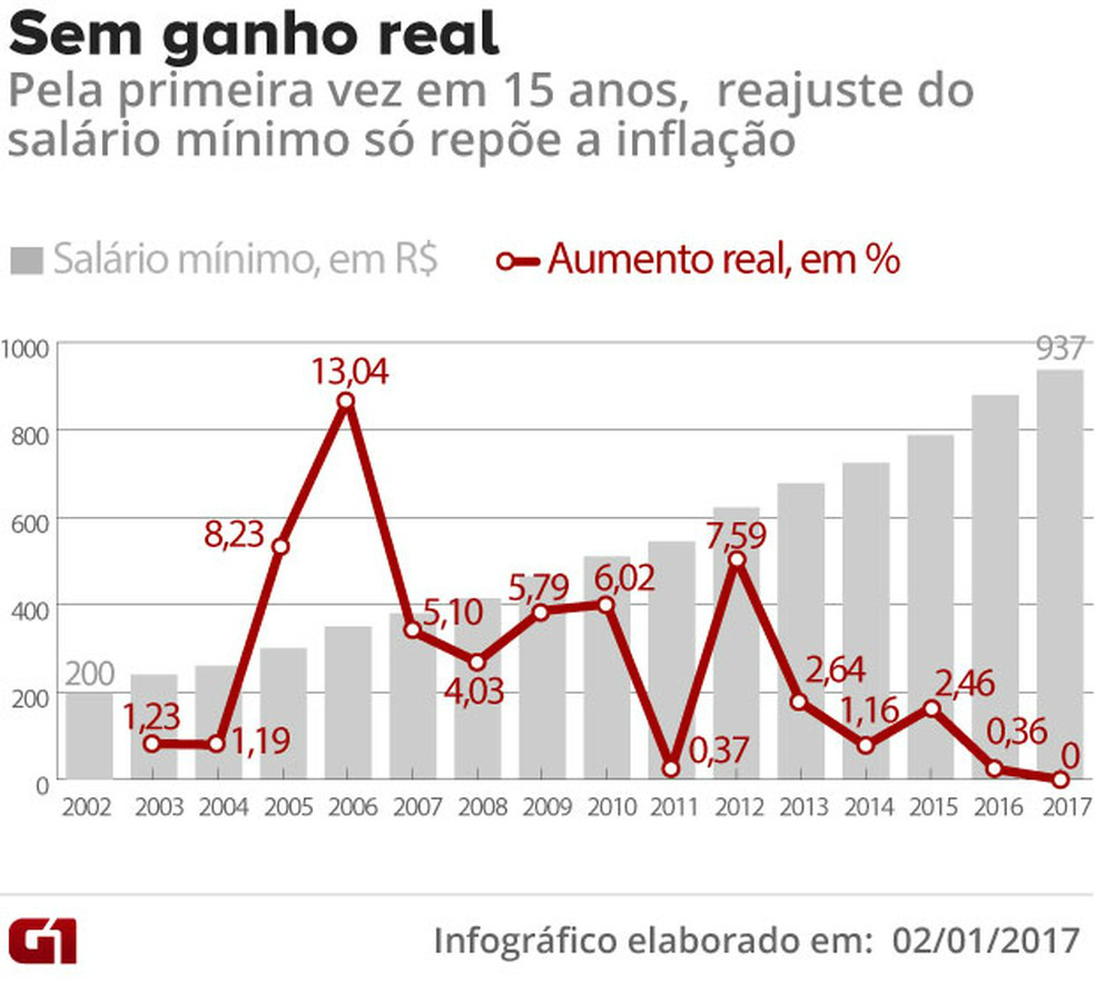Índice que reajusta aposentadoria de quem ganha acima do mínimo fica em 6,58% (Foto: Arte/G1)