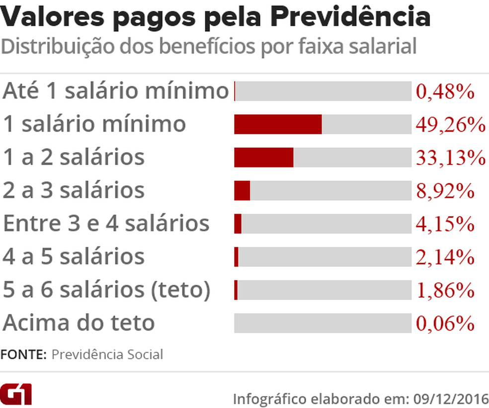 Índice que reajusta aposentadoria de quem ganha acima do mínimo fica em 6,58% (Foto: Arte G1)