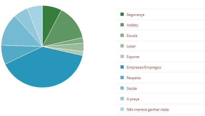 Segundo enquete, emprego é o melhor presente de aniversário para Amambai Segundo enquete, emprego é o melhor presente de aniversário para Amambai