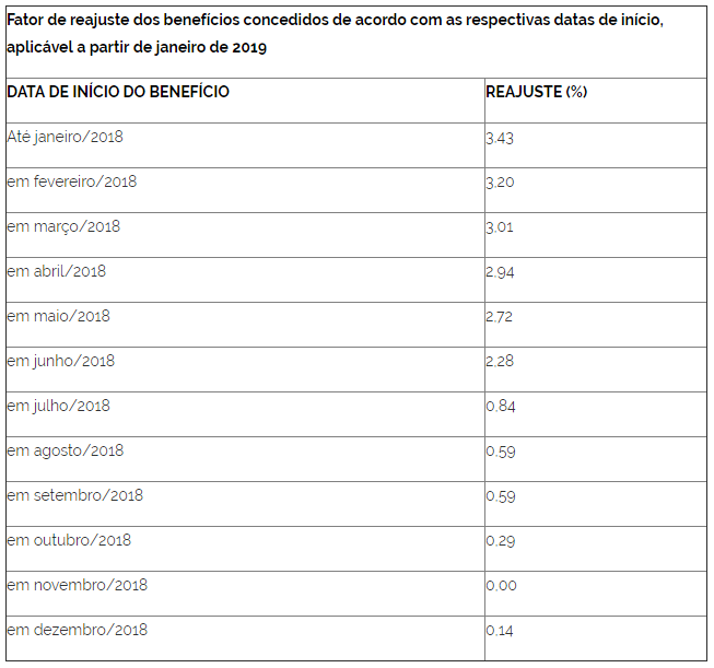 Benefícios do INSS acima do salário mínimo terão reajuste de 3,43% Benefícios do INSS acima do salário mínimo terão reajuste de 3,43%