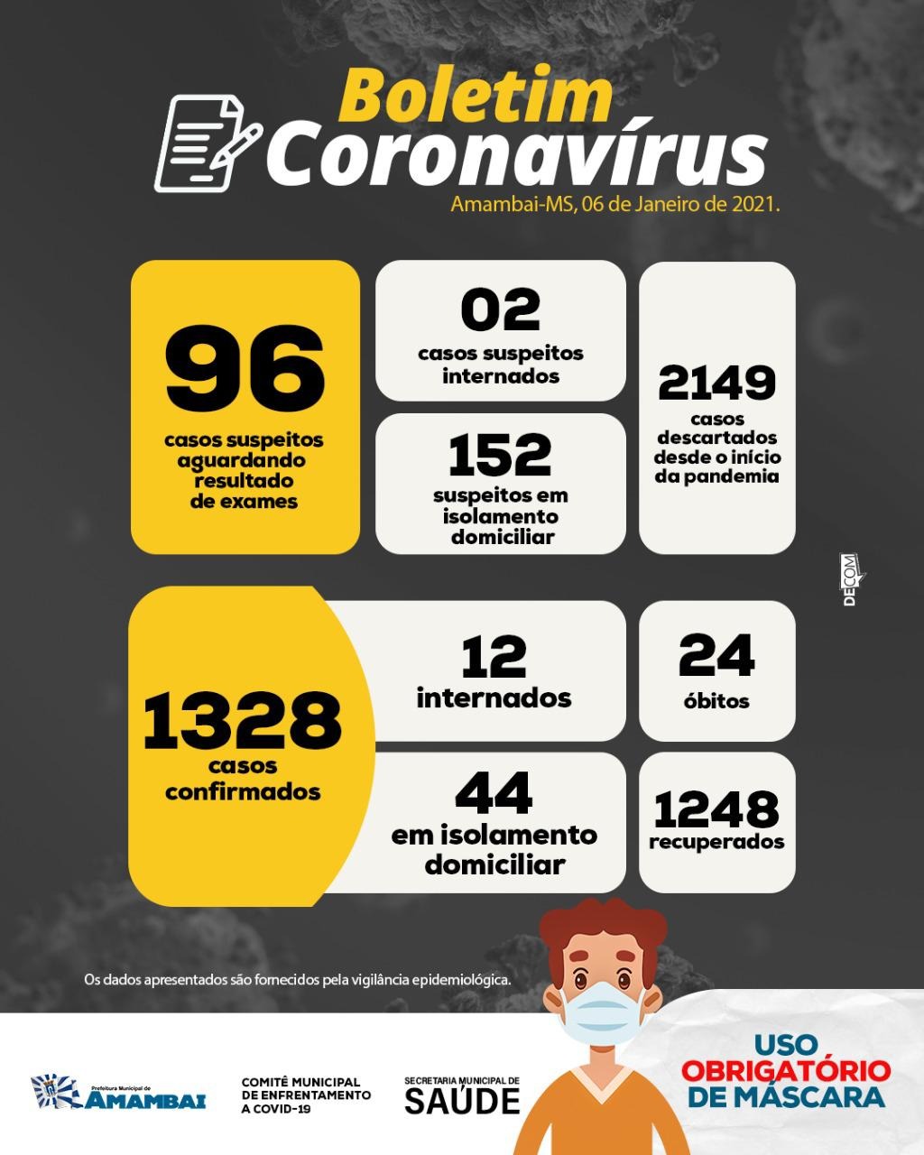 Dos 1328 casos positivos de Covid-19, em Amambai, 1248 já estão recuperados Boletim divulgado nessa quarta-feira (6) / Foto: Decom