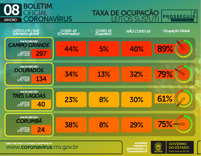 Mato Grosso do Sul atinge a triste marca de 2,5 mil mortes por Covid