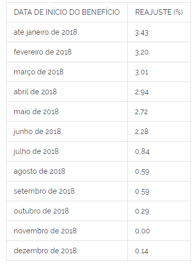 Aposentadorias acima do mínimo terão reajuste de 3,43% Aposentadorias acima do mínimo terão reajuste de 3,43%