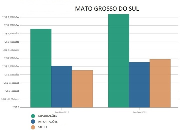 MS tem recorde nas exportações: US$ 5,69 bilhões em 2018 MS tem recorde nas exportações: US$ 5,69 bilhões em 2018