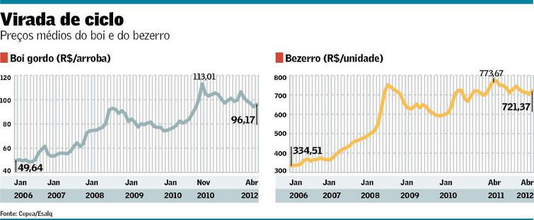 Frigoríficos esperam queda de preços do boi gordo