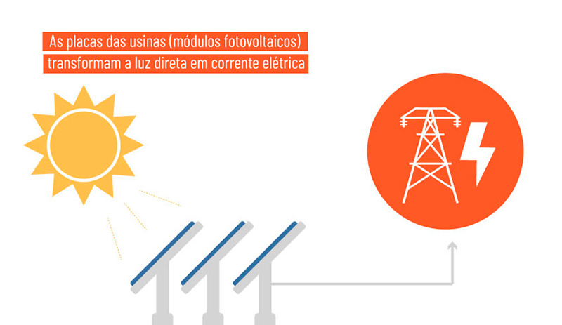 Energia solar produzida na USP poderia abastecer 3,2 mil casas