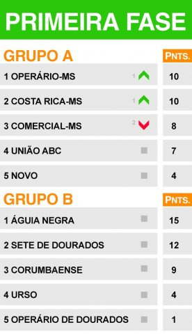 Estadual tem 5 times classificados para as quartas de final e 2 invictos