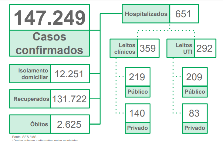 Criança de 8 anos morre por coronavírus em MS, somando 2.625 mortes pela doença