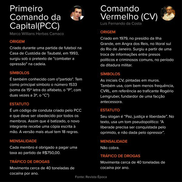 PCC domina 40% da massa carcerária de MS, mas vê oposição crescer PCC domina 40% da massa carcerária de MS, mas vê oposição crescer