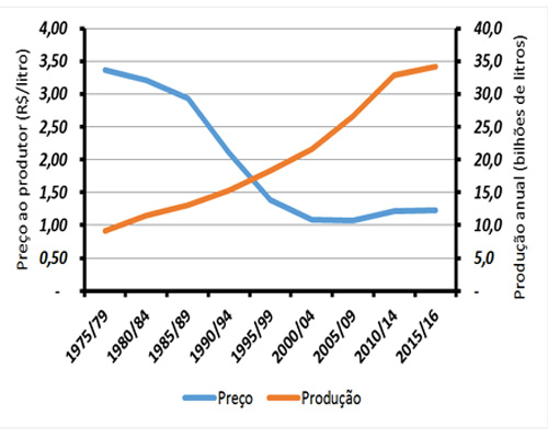Especialistas acreditam que mercado de leite brasileiro deve se recuperar Evolução da produção e dos preços pagos aos produtores no Brasil (1975/2016) - (Foto: Reprodução/IBGE)