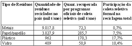 Coleta seletiva chega a apenas 18% dos municípios brasileiros, diz Ipea