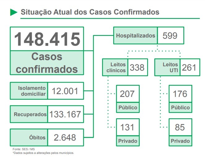 MS chega à metade de janeiro com 272 mortes por Covid-19