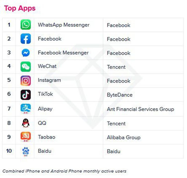 WhatsApp foi o aplicativo mais baixado no Brasil e no mundo em 2019 Aplicativos mais baixados - Amazonaws / divulgação/ Direitos Reservados