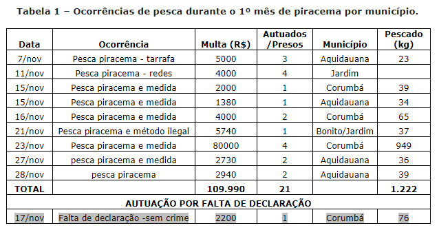 PMA autua 56, apreende 1900kg de pescado e aplica R$ 182mil na Operação Piracema