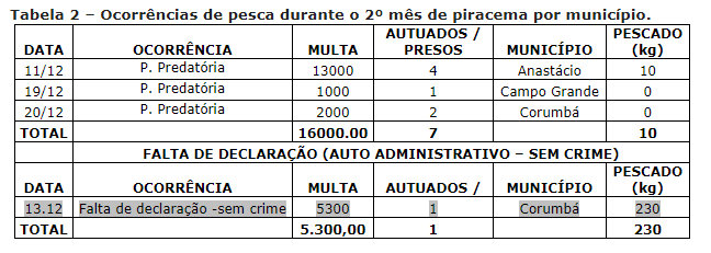 PMA autua 56, apreende 1900kg de pescado e aplica R$ 182mil na Operação Piracema
