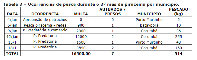 PMA autua 56, apreende 1900kg de pescado e aplica R$ 182mil na Operação Piracema