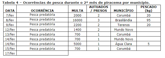 PMA autua 56, apreende 1900kg de pescado e aplica R$ 182mil na Operação Piracema