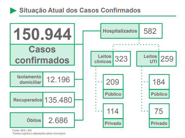 MS registra quase 151 mil casos confirmados de coronavírus