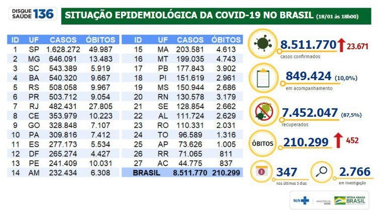 Covid-19: Brasil passa das 210 mil mortes causadas pela pandemia