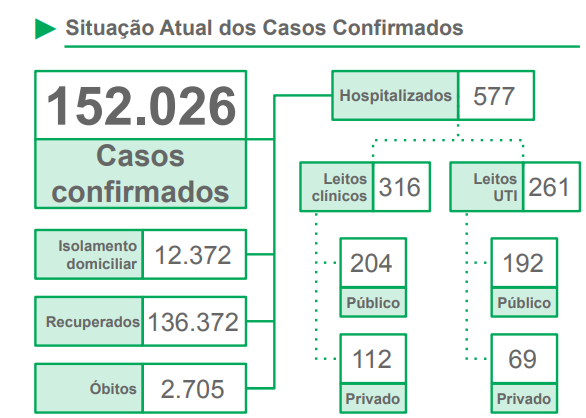 MS ultrapassa a marca de 2,7 mil mortes e 152 mil casos confirmados de Covid-19 MS ultrapassa a marca de 2,7 mil mortes e 152 mil casos confirmados de Covid-19