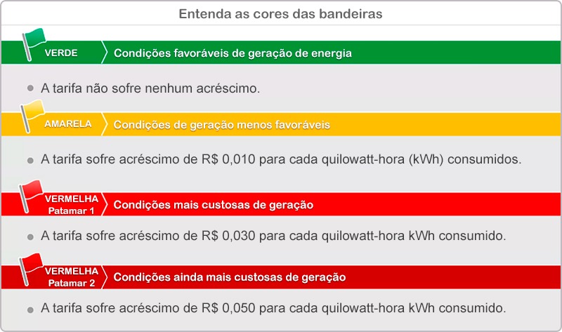 Bandeira tarifária de energia seguirá verde em março Bandeira tarifária de energia seguirá verde em março
