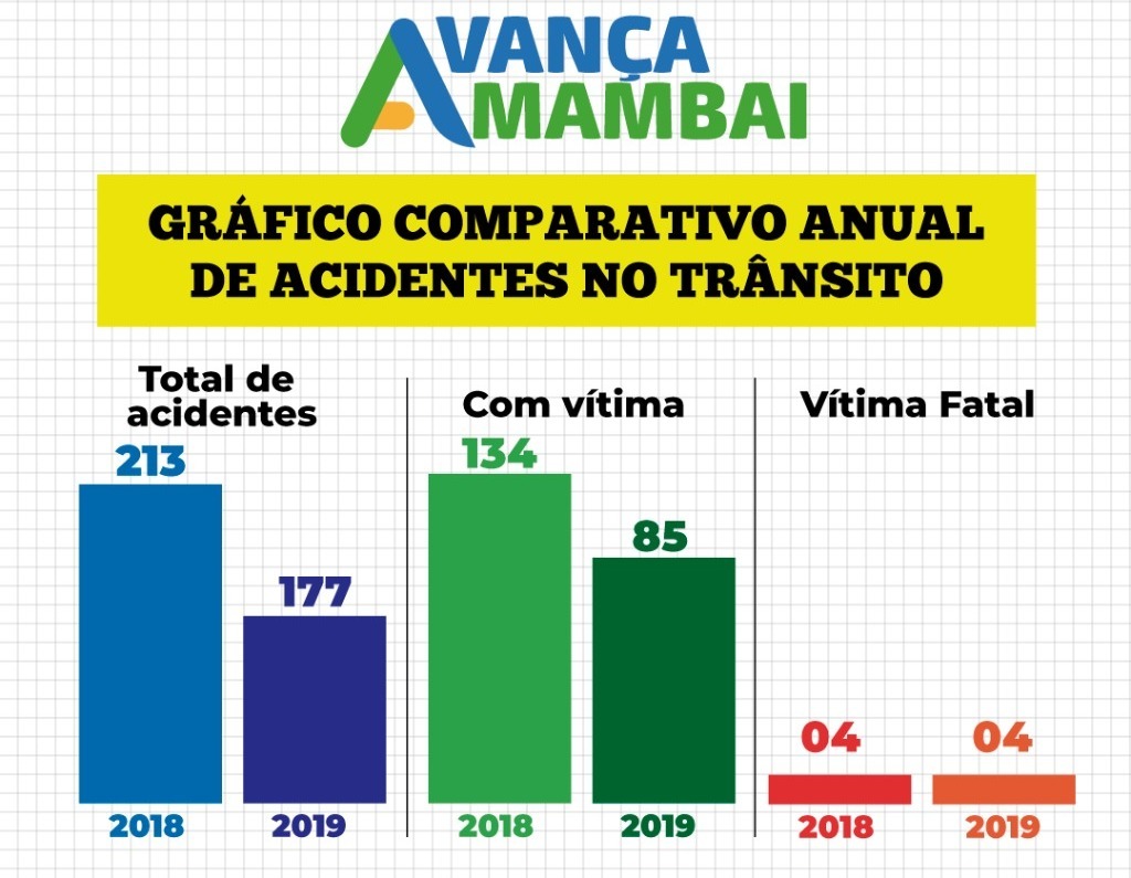Em Amambai, vítimas de acidentes no trânsito diminuíram quase 40% em 2019 Prefeitura de Amambai