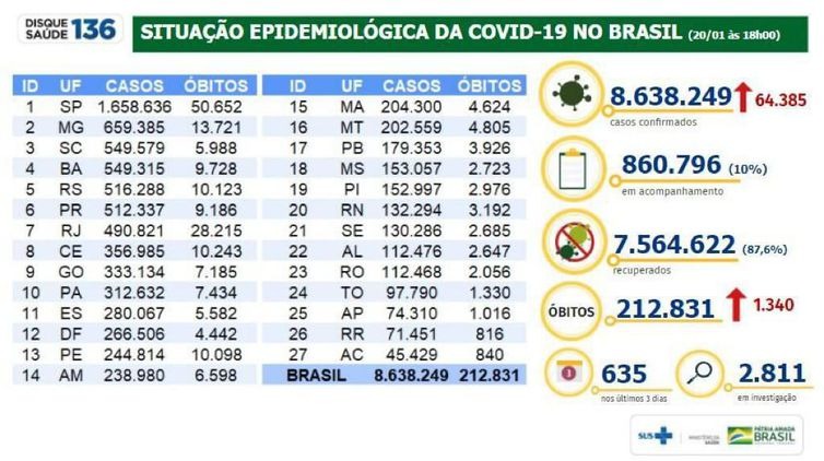 Brasil registra 1.340 mortes por covid-19 em 24h