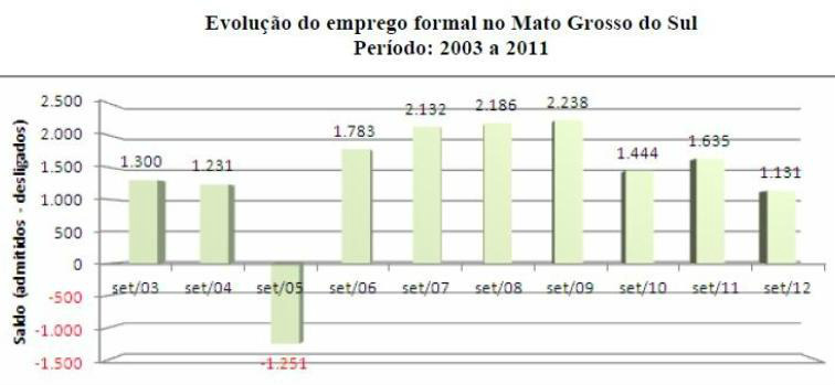 Quantidade de trabalhadores com carteira assinada em MS aumentou em setembro Quantidade de trabalhadores com carteira assinada em MS aumentou em setembro
