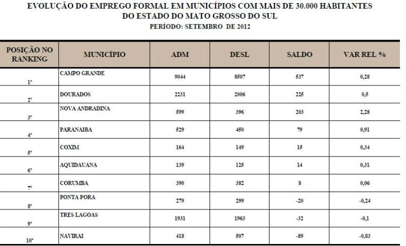 Quantidade de trabalhadores com carteira assinada em MS aumentou em setembro Quantidade de trabalhadores com carteira assinada em MS aumentou em setembro
