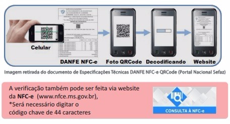 75 municípios já estão emitindo nota fiscal do consumidor eletrônica em MS Foto: Divulgação