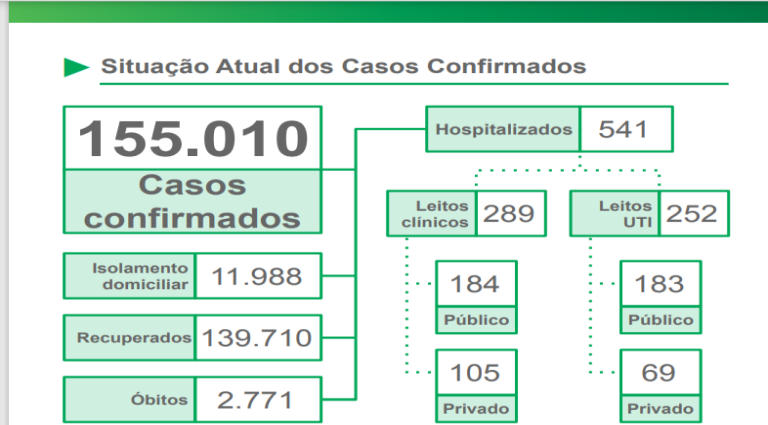 Mais de 30 mortes por coronavírus são registradas em apenas um dia no Estado