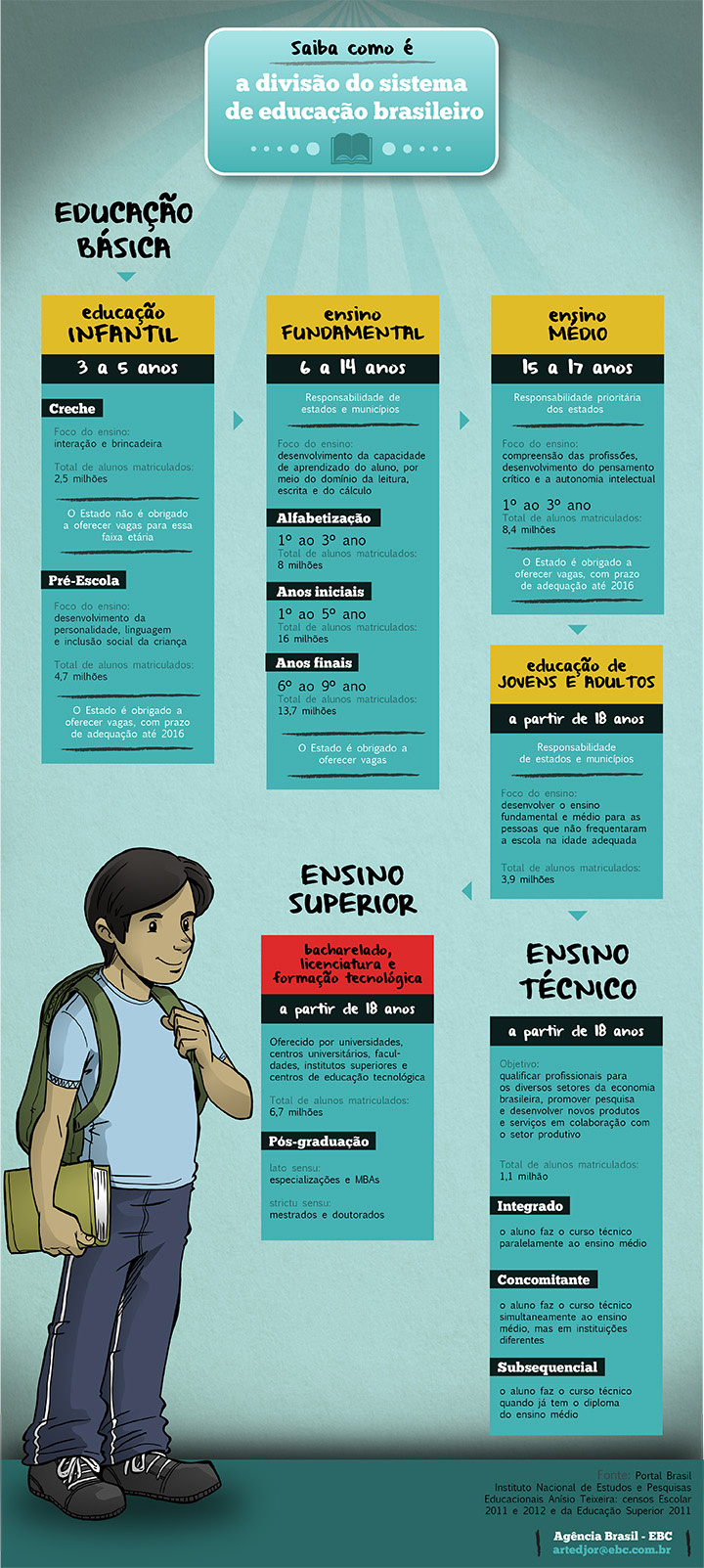 Resultado do Censo Escolar indica 40,3 milhões de matrículas na educação básica