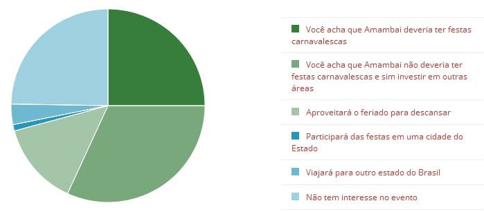 Na enquete do Amambai Notícias, 31,84% votaram na opção 